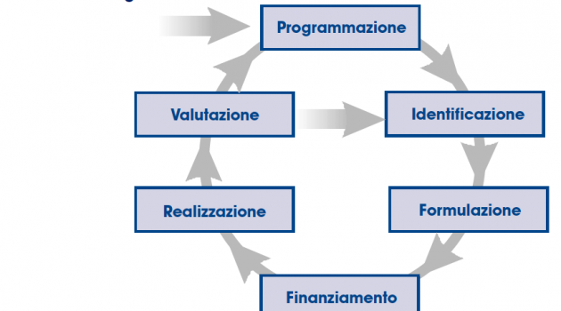 Il Manuale del PCM per i progetti europei Il Manuale del PCM per i progetti europei