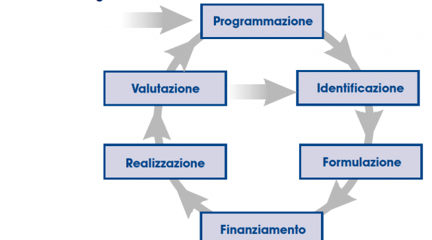 Il Manuale del PCM per i progetti europei