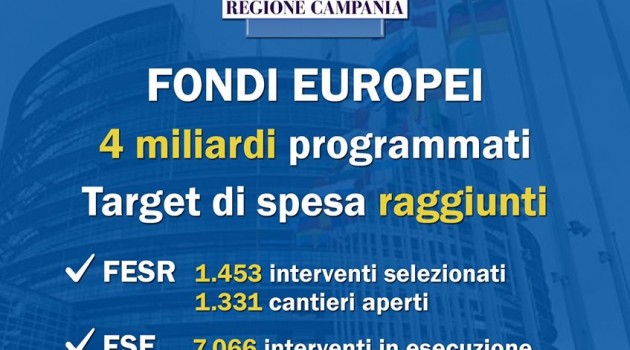 Fondi europei: la Campania raggiunge i target di spesa Fondi europei: la Campania raggiunge i target di spesa
