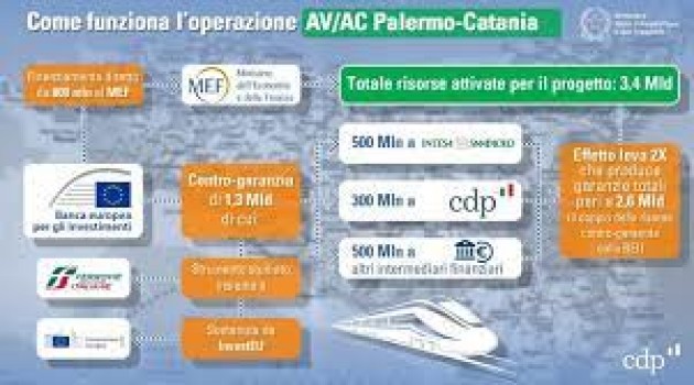 InvestEU: 3,4 miliardi di euro per l’ammodernamento della linea ferroviaria Palermo-Catania