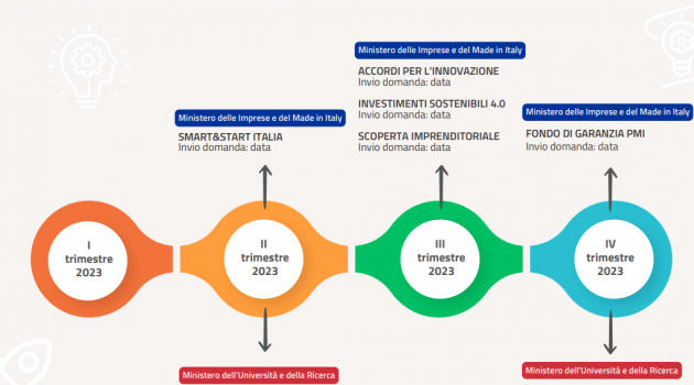 Pon Imprese e competitività: il calendario della programmazione 2021 – 2027 Pon Imprese e competitività: il calendario della programmazione 2021 – 2027