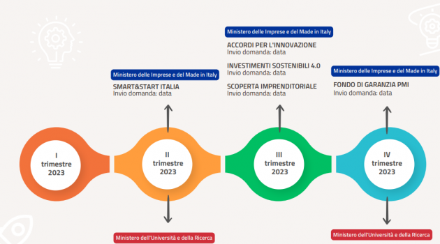 Pon Imprese e competitività: il calendario della programmazione 2021 – 2027